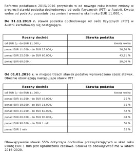 Wpis podatek dochodowy PIT